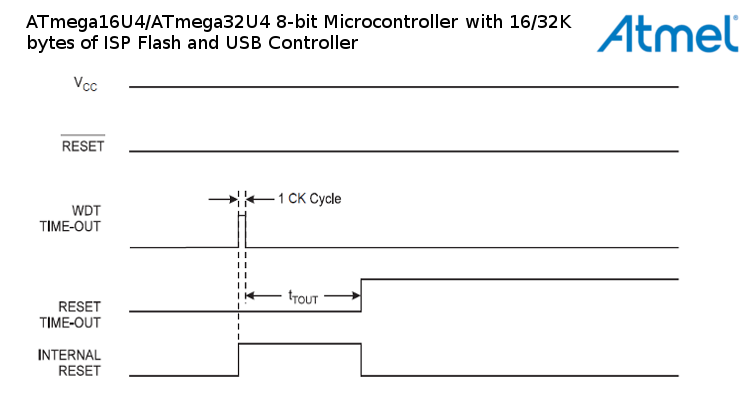 ATmega16U4/ATmega32U4 8-bit Microcontroller with 16/32K bytes of ISP Flash