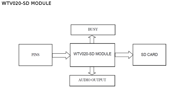 WTV020-SD Module