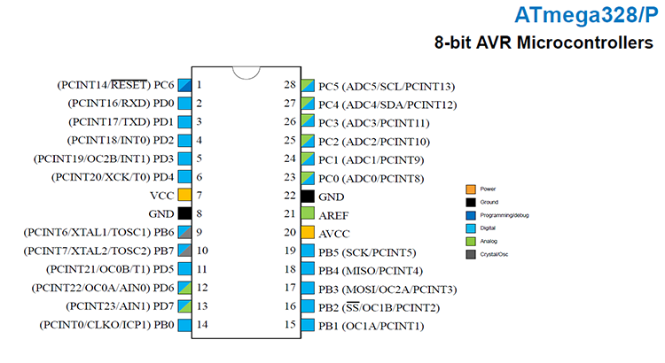 ATmega328/P 8-bit AVR Microcontrollers