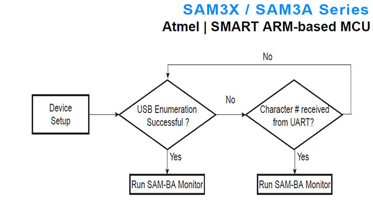 Atmel | SMART ARM-based MCU SAM3X / SAM3A Series