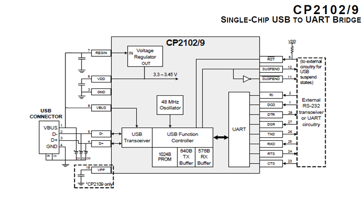 CP2102/9 SINGLE-CHIP USB TO UART BRIDGE